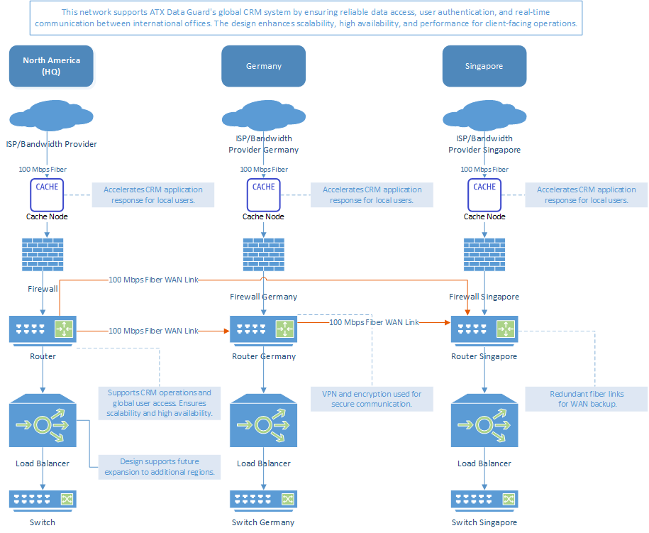 Global Network Topology