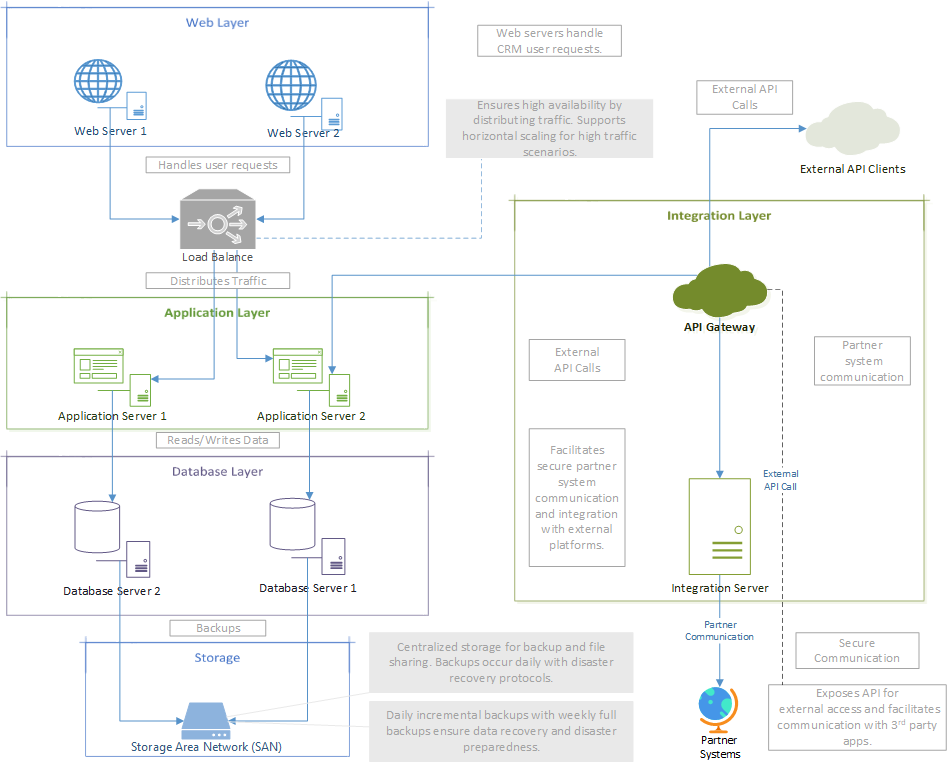 N-Tier Architecture Diagram