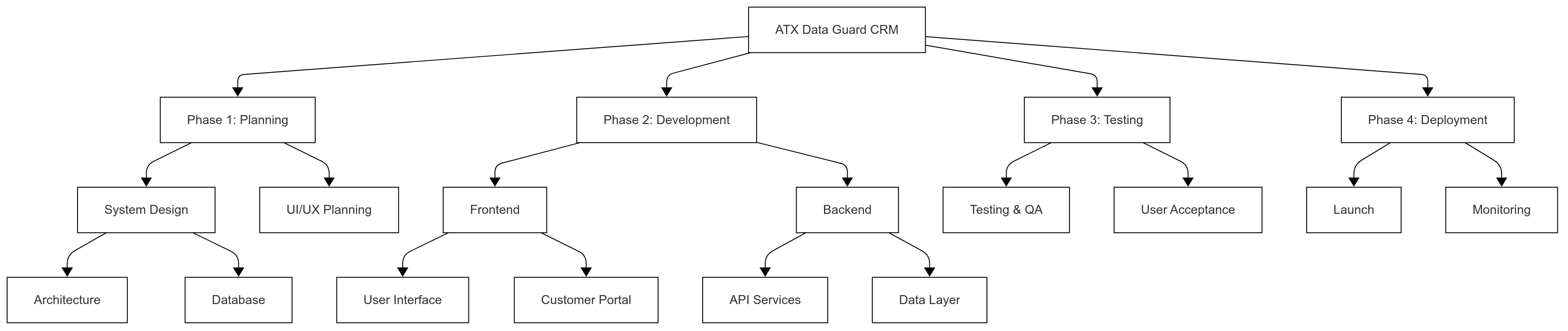 Work Breakdown Structure